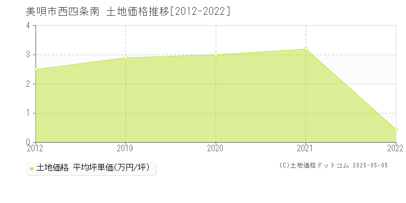 西四条南(美唄市)の土地価格推移グラフ(坪単価)[2012-2022年]