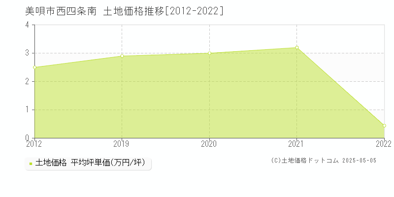 美唄市西四条南の土地価格推移グラフ 