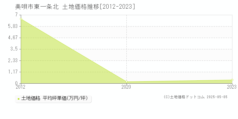 東一条北(美唄市)の土地価格推移グラフ(坪単価)[2012-2023年]