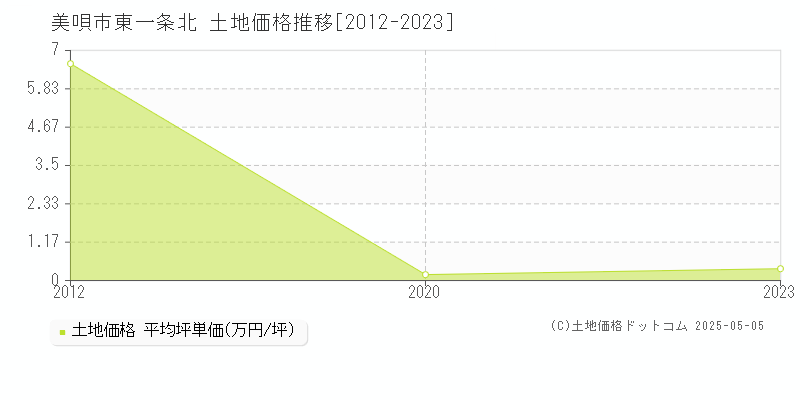 美唄市東一条北の土地価格推移グラフ 