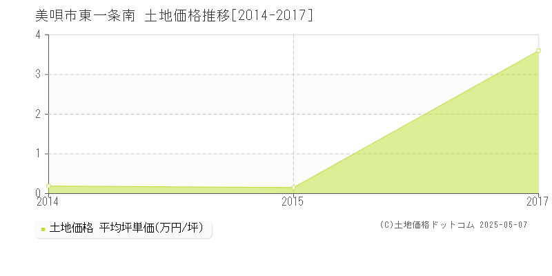東一条南(美唄市)の土地価格推移グラフ(坪単価)[2014-2017年]
