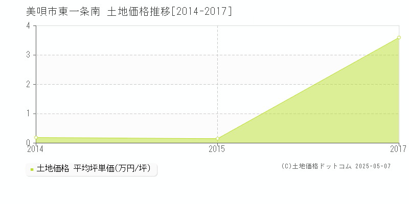 美唄市東一条南の土地価格推移グラフ 