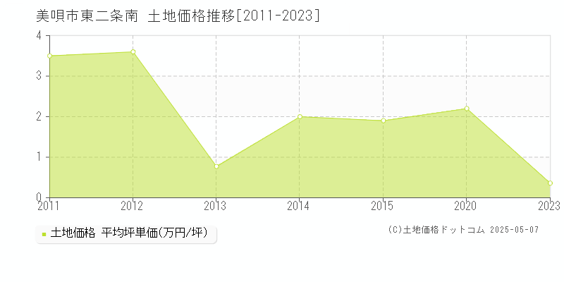 東二条南(美唄市)の土地価格推移グラフ(坪単価)[2011-2023年]