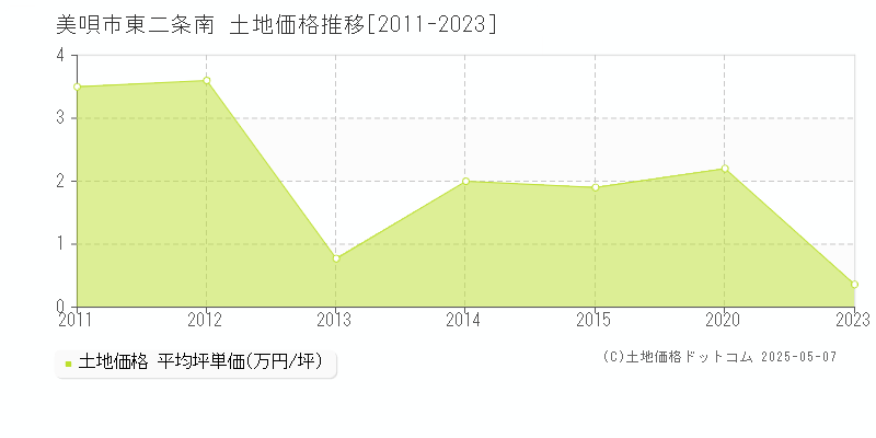 美唄市東二条南の土地価格推移グラフ 