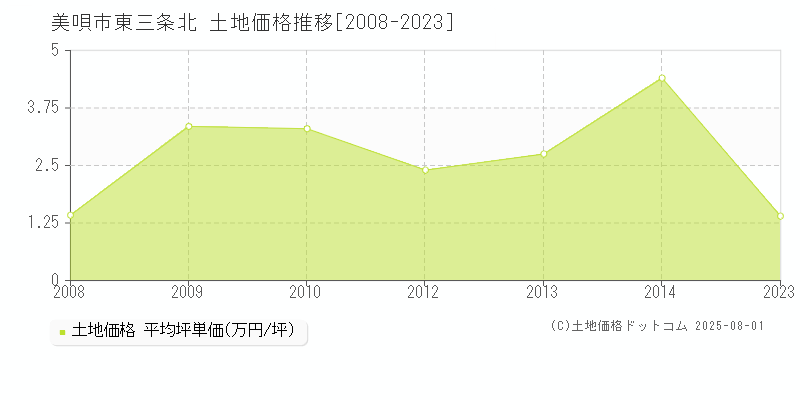 東三条北(美唄市)の土地価格推移グラフ(坪単価)[2008-2023年]