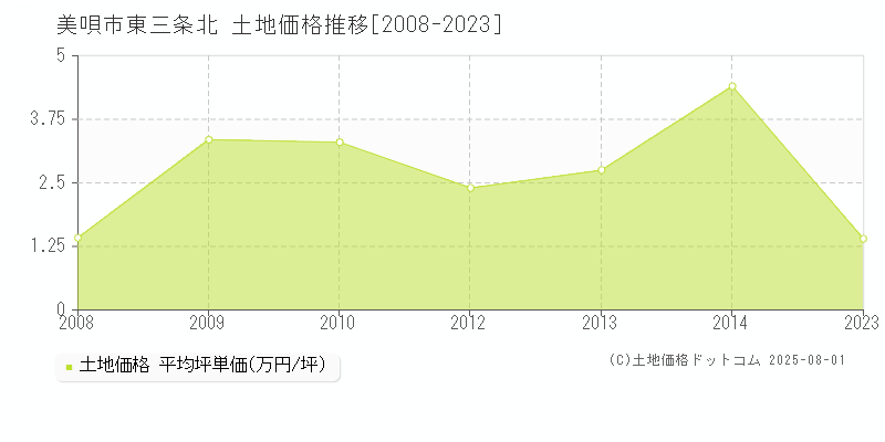 美唄市東三条北の土地価格推移グラフ 