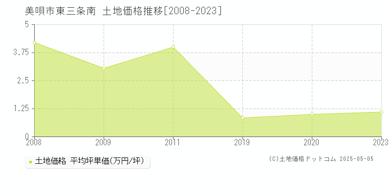 東三条南(美唄市)の土地価格推移グラフ(坪単価)[2008-2023年]