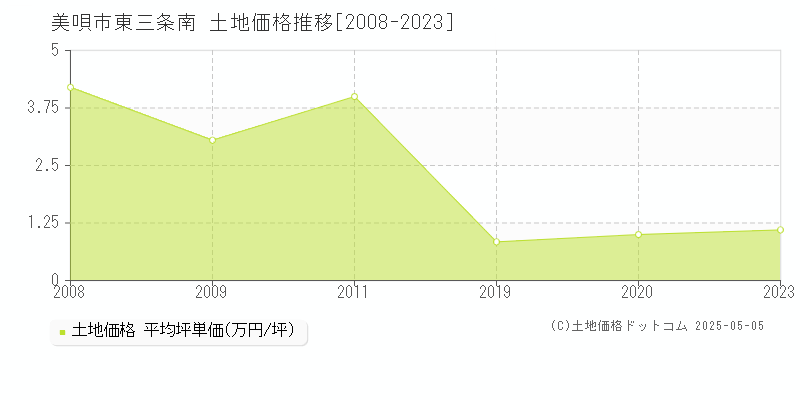 美唄市東三条南の土地価格推移グラフ 