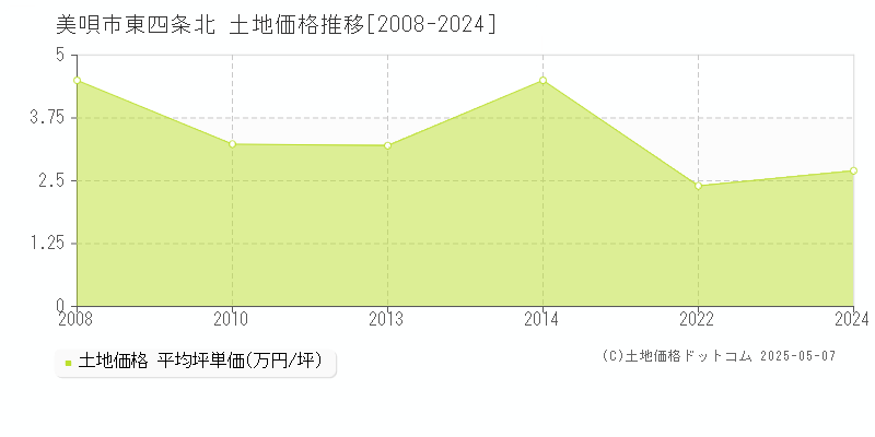東四条北(美唄市)の土地価格推移グラフ(坪単価)[2008-2024年]