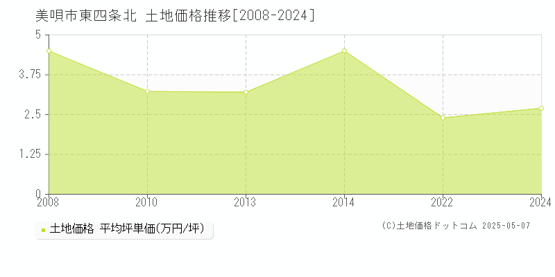 美唄市東四条北の土地価格推移グラフ 