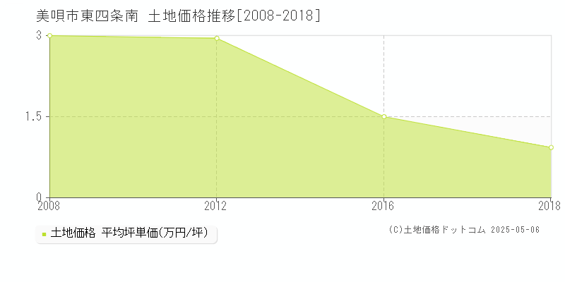 東四条南(美唄市)の土地価格推移グラフ(坪単価)[2008-2018年]