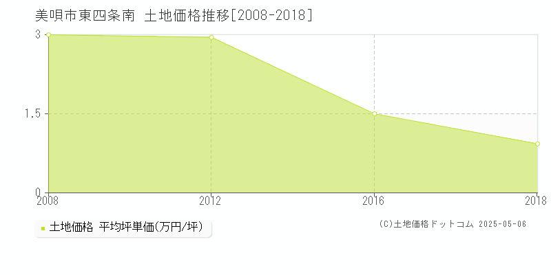 美唄市東四条南の土地価格推移グラフ 