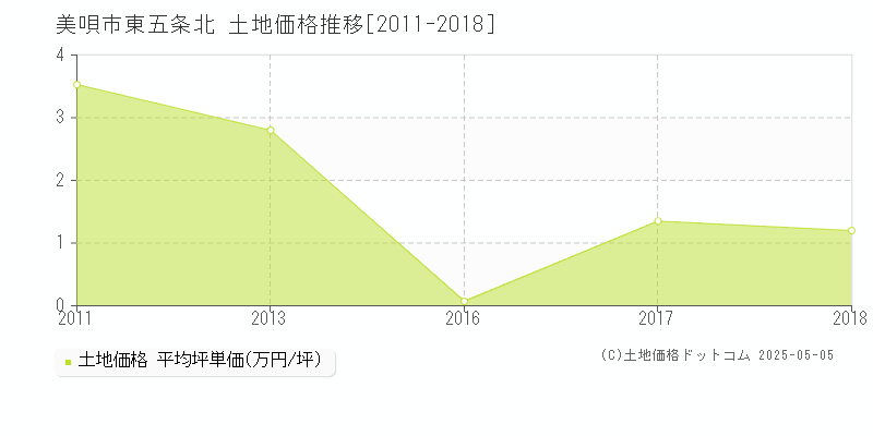 東五条北(美唄市)の土地価格推移グラフ(坪単価)[2011-2018年]