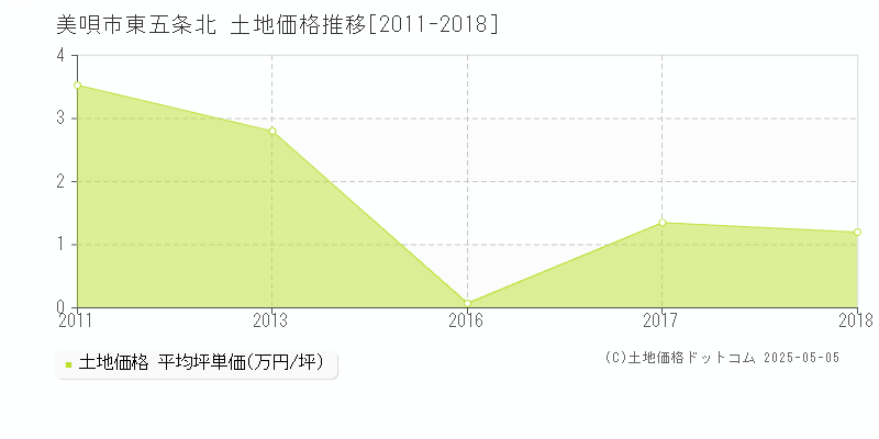 美唄市東五条北の土地価格推移グラフ 