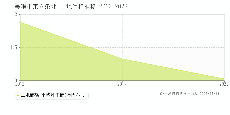 東六条北(美唄市)の土地価格推移グラフ(坪単価)[2012-2023年]