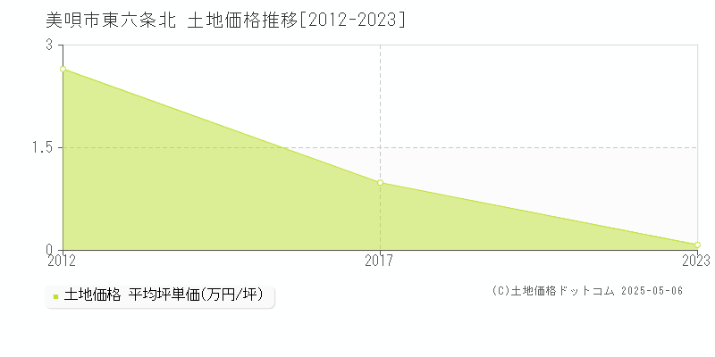 美唄市東六条北の土地価格推移グラフ 