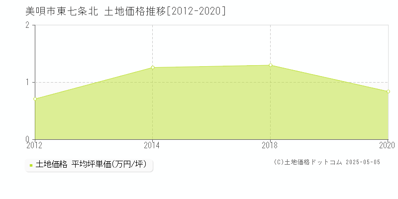 東七条北(美唄市)の土地価格推移グラフ(坪単価)[2012-2020年]