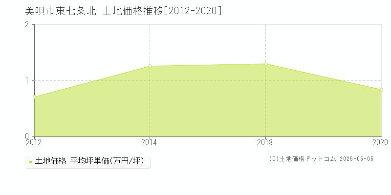 美唄市東七条北の土地価格推移グラフ 