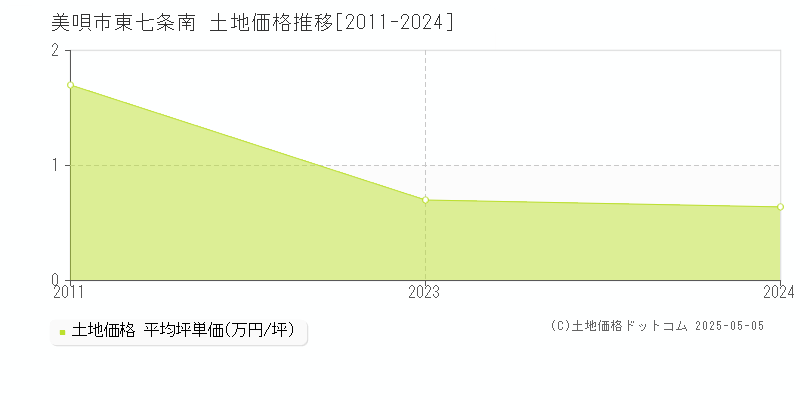東七条南(美唄市)の土地価格推移グラフ(坪単価)[2011-2024年]