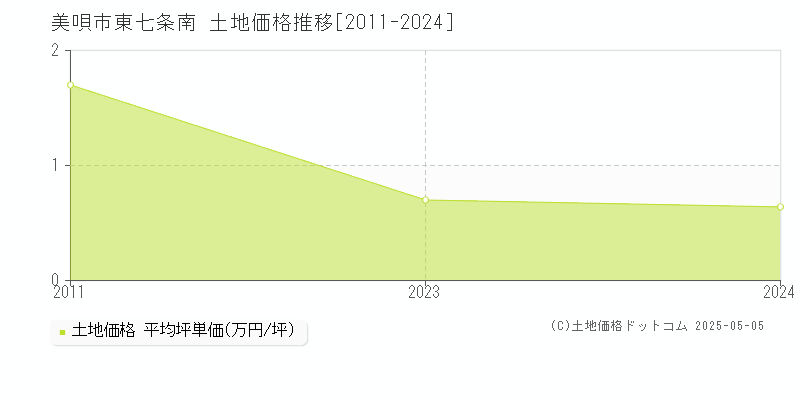 美唄市東七条南の土地価格推移グラフ 