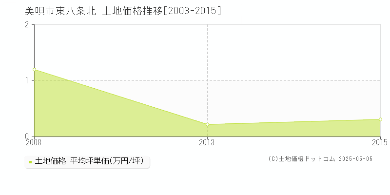 東八条北(美唄市)の土地価格推移グラフ(坪単価)[2008-2015年]