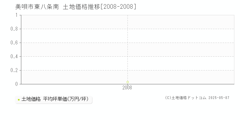 美唄市東八条南の土地価格推移グラフ 