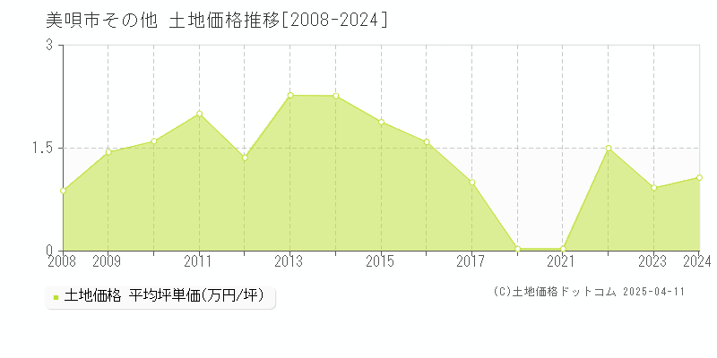 美唄市の土地価格推移グラフ 