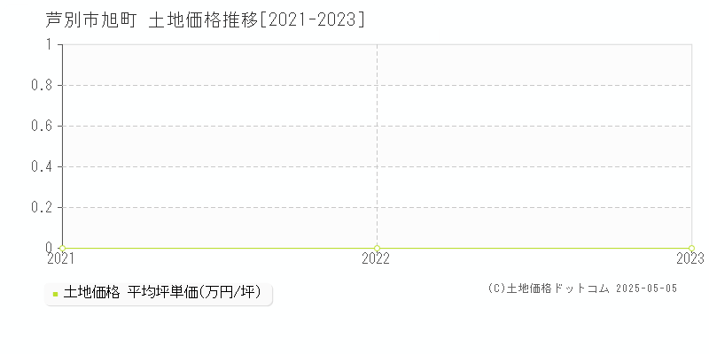 旭町(芦別市)の土地価格推移グラフ(坪単価)[2021-2023年]