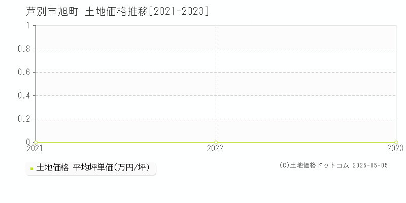 芦別市旭町の土地価格推移グラフ 