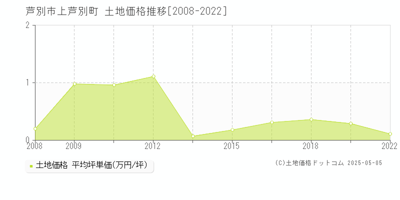 芦別市上芦別町の土地取引価格推移グラフ 
