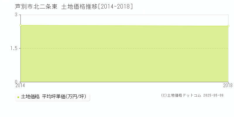 北二条東(芦別市)の土地価格推移グラフ(坪単価)[2014-2018年]