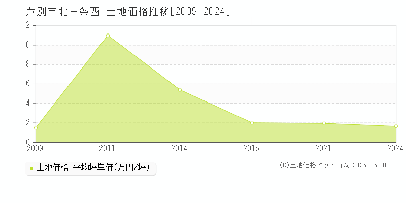 北三条西(芦別市)の土地価格推移グラフ(坪単価)[2009-2024年]
