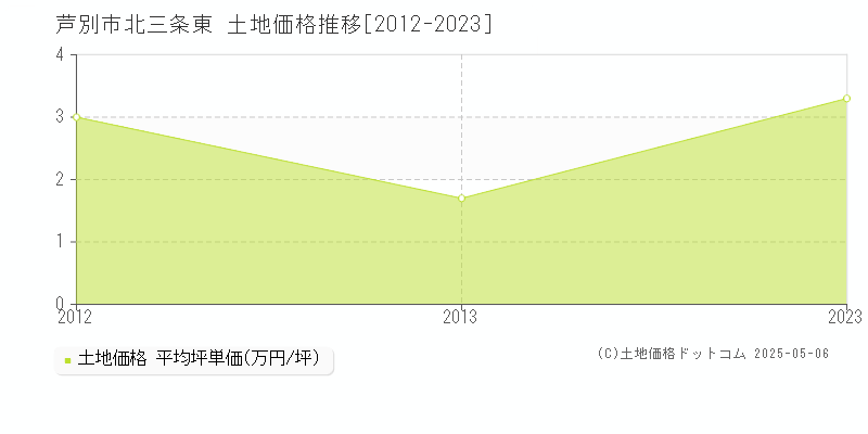 北三条東(芦別市)の土地価格推移グラフ(坪単価)[2012-2023年]