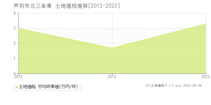 芦別市北三条東の土地価格推移グラフ 