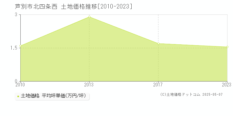 北四条西(芦別市)の土地価格推移グラフ(坪単価)[2010-2023年]