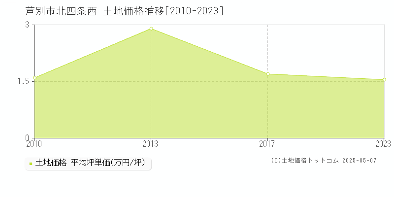 芦別市北四条西の土地価格推移グラフ 