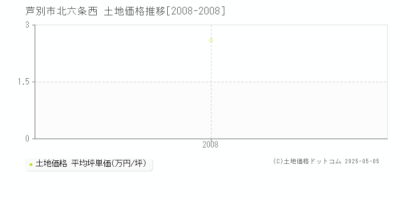 北六条西(芦別市)の土地価格推移グラフ(坪単価)[2008-2008年]