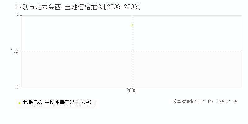 芦別市北六条西の土地価格推移グラフ 