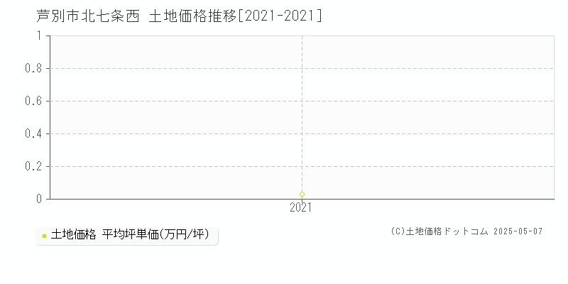 北七条西(芦別市)の土地価格推移グラフ(坪単価)[2021-2021年]