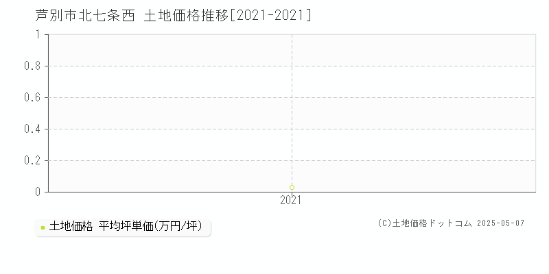 芦別市北七条西の土地価格推移グラフ 