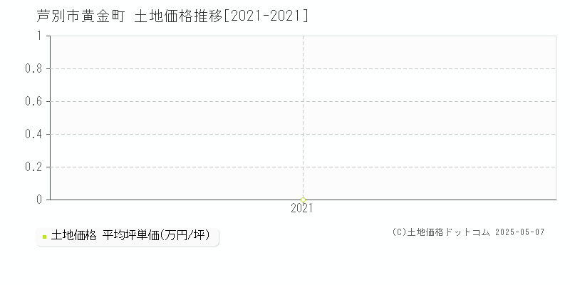 黄金町(芦別市)の土地価格推移グラフ(坪単価)[2021-2021年]