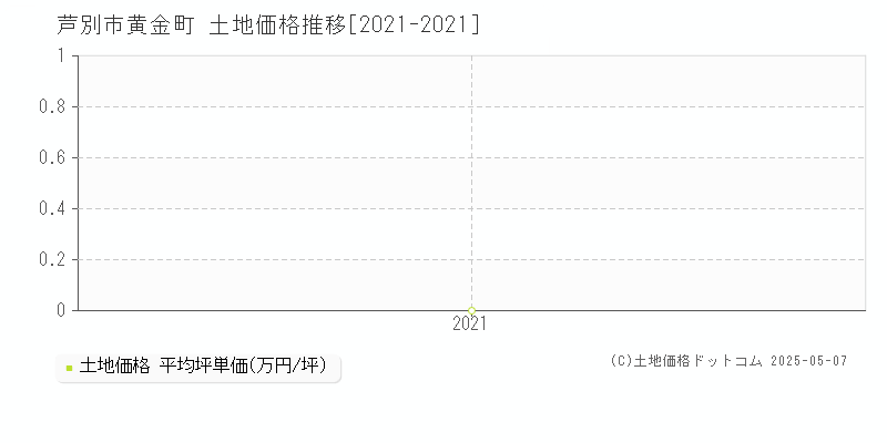 芦別市黄金町の土地価格推移グラフ 