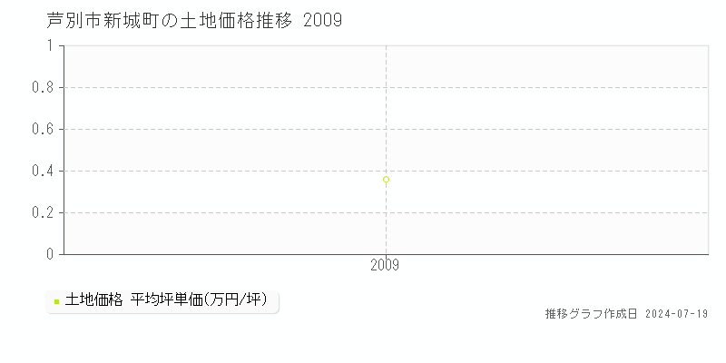 芦別市新城町の土地価格推移グラフ 
