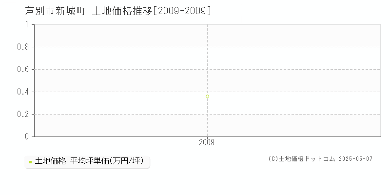 新城町(芦別市)の土地価格推移グラフ(坪単価)[2009-2009年]