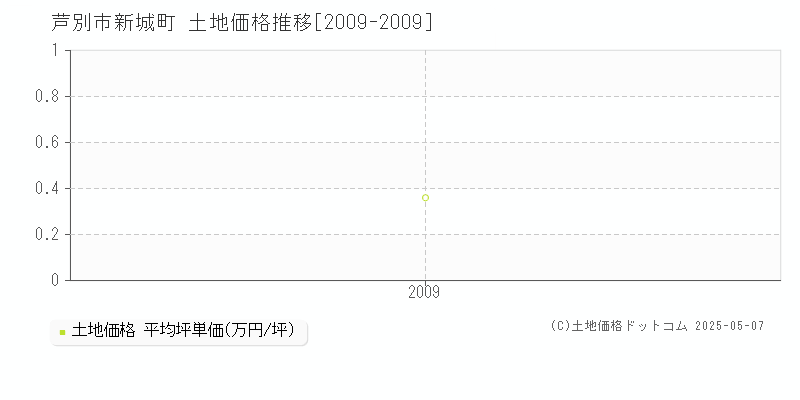 芦別市新城町の土地価格推移グラフ 