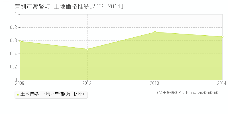 常磐町(芦別市)の土地価格推移グラフ(坪単価)[2008-2014年]