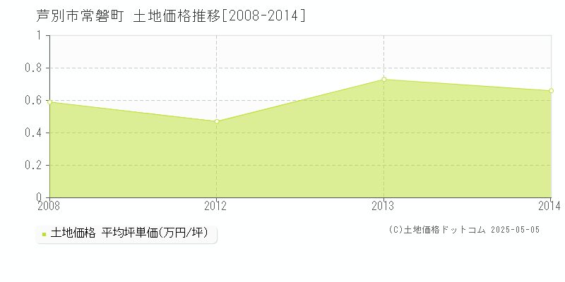 芦別市常磐町の土地価格推移グラフ 