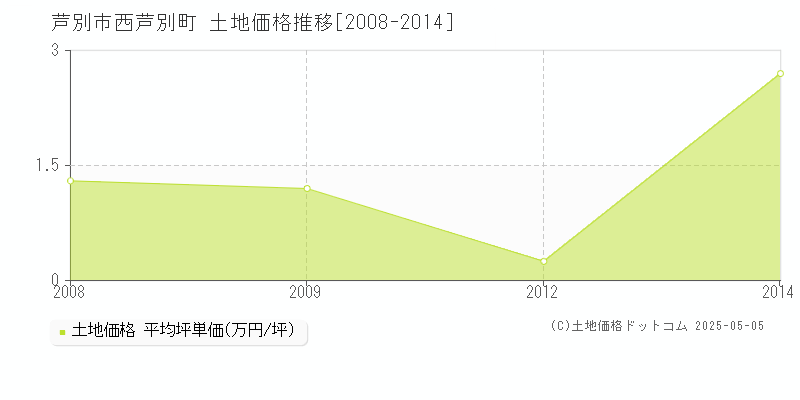 西芦別町(芦別市)の土地価格推移グラフ(坪単価)[2008-2014年]