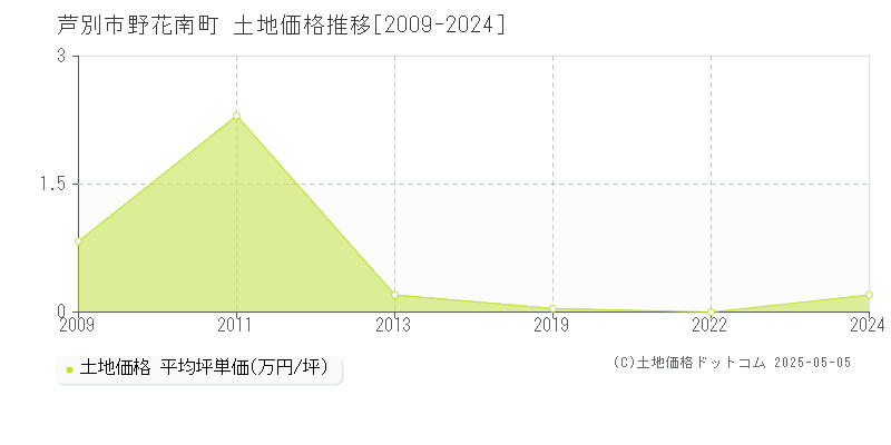 野花南町(芦別市)の土地価格推移グラフ(坪単価)[2009-2024年]