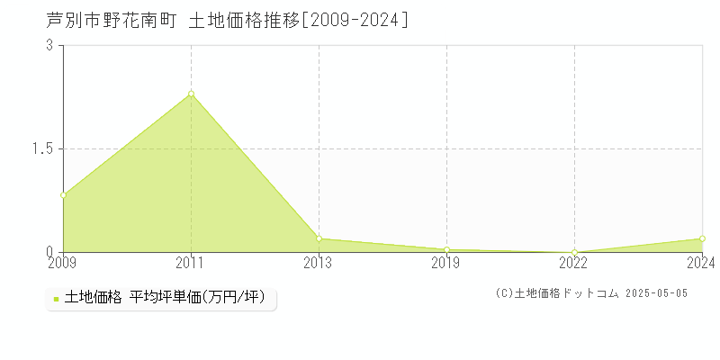 芦別市野花南町の土地価格推移グラフ 